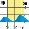 Huntington Beach tide chart for Wednesday, July 20, 2022