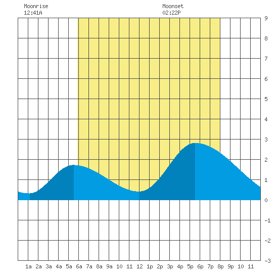 Huntington Beach tide chart for Thursday, July 21, 2022
