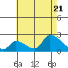 Huntington Beach tide chart for Thursday, July 21, 2022