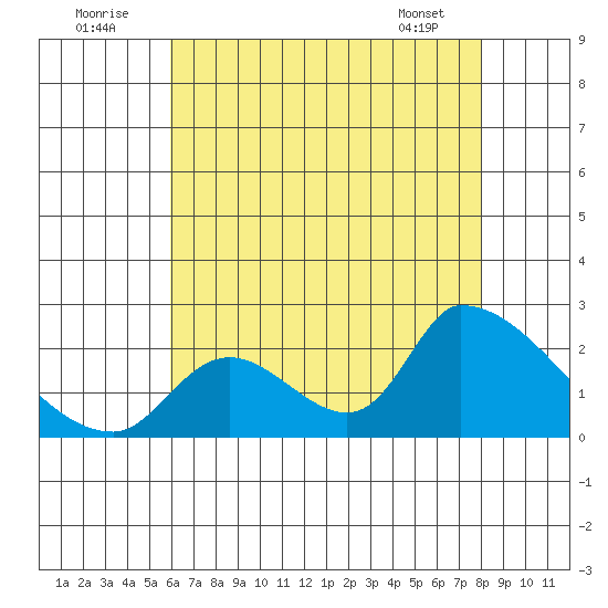 Huntington Beach tide chart for Saturday, July 23, 2022
