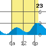 Huntington Beach tide chart for Saturday, July 23, 2022