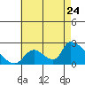 Huntington Beach tide chart for Sunday, July 24, 2022