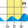 Huntington Beach tide chart for Monday, July 25, 2022