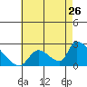 Huntington Beach tide chart for Tuesday, July 26, 2022