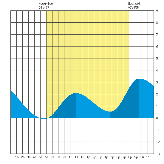 Huntington Beach tide chart for Wednesday, July 27, 2022