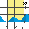 Huntington Beach tide chart for Wednesday, July 27, 2022