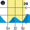 Huntington Beach tide chart for Thursday, July 28, 2022
