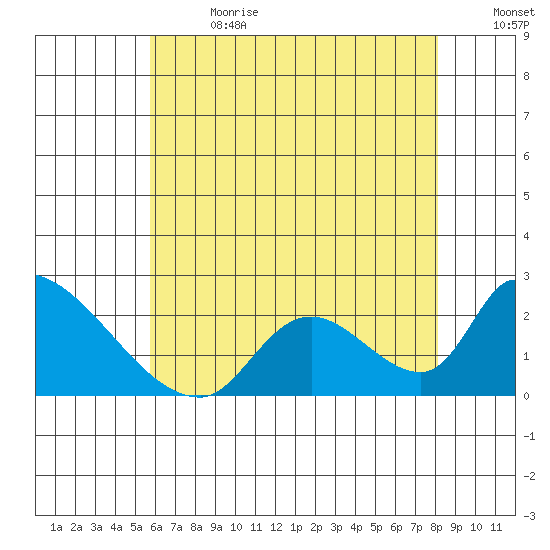 Huntington Beach tide chart for Saturday, July 2, 2022