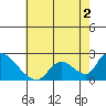 Huntington Beach tide chart for Saturday, July 2, 2022