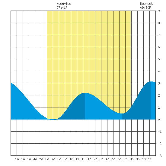 Huntington Beach tide chart for Saturday, July 30, 2022