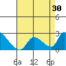 Huntington Beach tide chart for Saturday, July 30, 2022