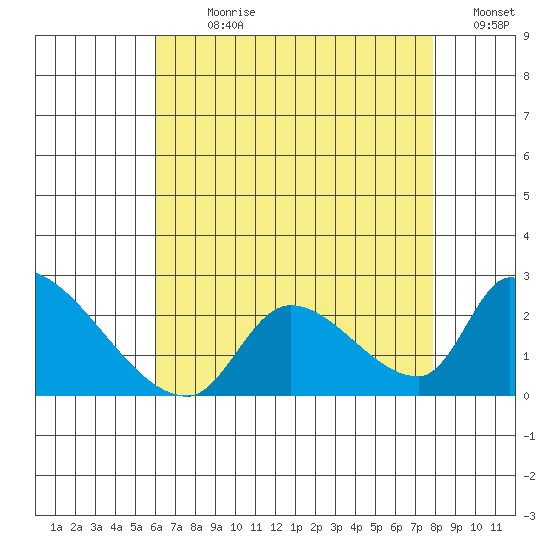 Huntington Beach tide chart for Sunday, July 31, 2022