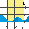 Huntington Beach tide chart for Sunday, July 3, 2022