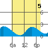 Huntington Beach tide chart for Tuesday, July 5, 2022