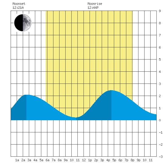Huntington Beach tide chart for Wednesday, July 6, 2022