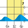 Huntington Beach tide chart for Thursday, July 7, 2022
