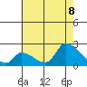 Huntington Beach tide chart for Friday, July 8, 2022
