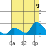 Huntington Beach tide chart for Saturday, July 9, 2022