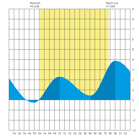 Huntington Beach tide chart for Wednesday, August 10, 2022