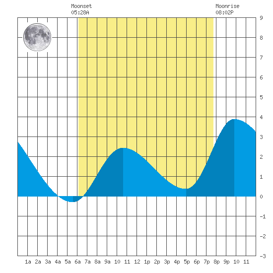 Huntington Beach tide chart for Thursday, August 11, 2022