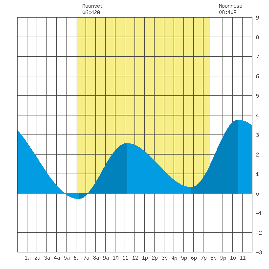 Huntington Beach tide chart for Friday, August 12, 2022