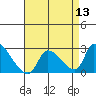 Huntington Beach tide chart for Saturday, August 13, 2022