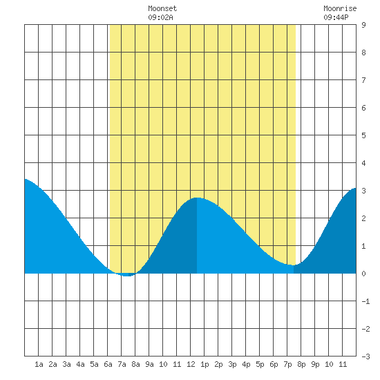 Huntington Beach tide chart for Sunday, August 14, 2022
