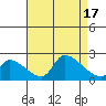Huntington Beach tide chart for Wednesday, August 17, 2022