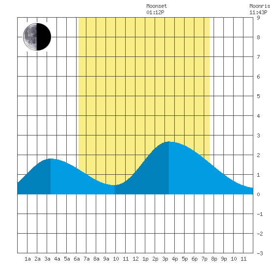 Huntington Beach tide chart for Thursday, August 18, 2022