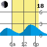 Huntington Beach tide chart for Thursday, August 18, 2022