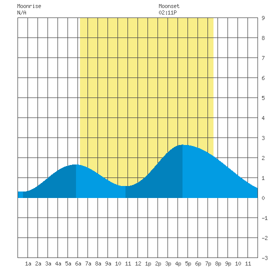 Huntington Beach tide chart for Friday, August 19, 2022