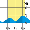 Huntington Beach tide chart for Saturday, August 20, 2022
