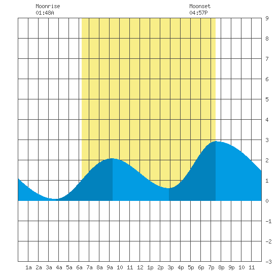 Huntington Beach tide chart for Monday, August 22, 2022