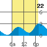 Huntington Beach tide chart for Monday, August 22, 2022