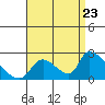 Huntington Beach tide chart for Tuesday, August 23, 2022