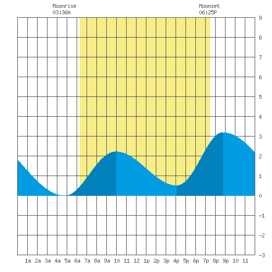 Huntington Beach tide chart for Wednesday, August 24, 2022