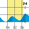 Huntington Beach tide chart for Wednesday, August 24, 2022