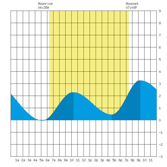 Huntington Beach tide chart for Thursday, August 25, 2022