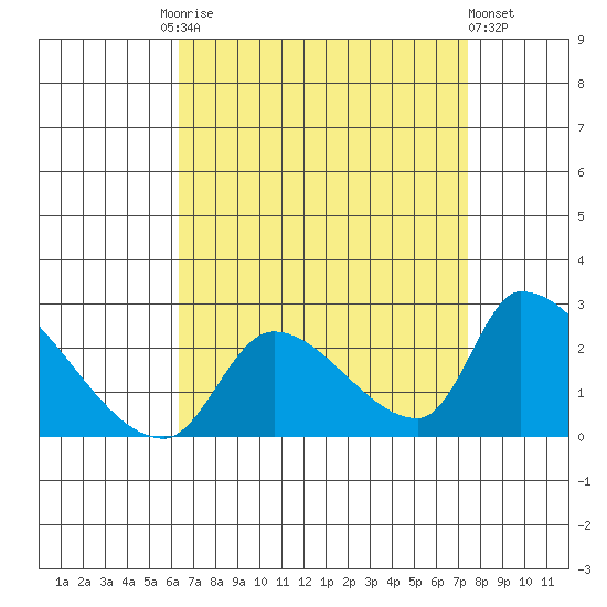 Huntington Beach tide chart for Friday, August 26, 2022