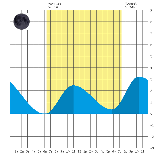Huntington Beach tide chart for Saturday, August 27, 2022