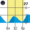 Huntington Beach tide chart for Saturday, August 27, 2022
