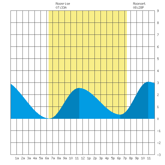 Huntington Beach tide chart for Sunday, August 28, 2022