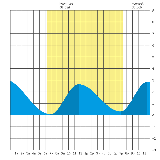 Huntington Beach tide chart for Monday, August 29, 2022