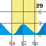 Huntington Beach tide chart for Monday, August 29, 2022