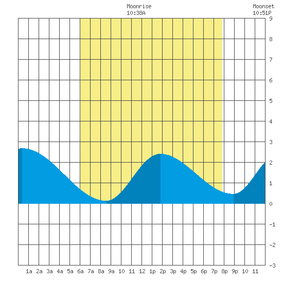 Huntington Beach tide chart for Tuesday, August 2, 2022