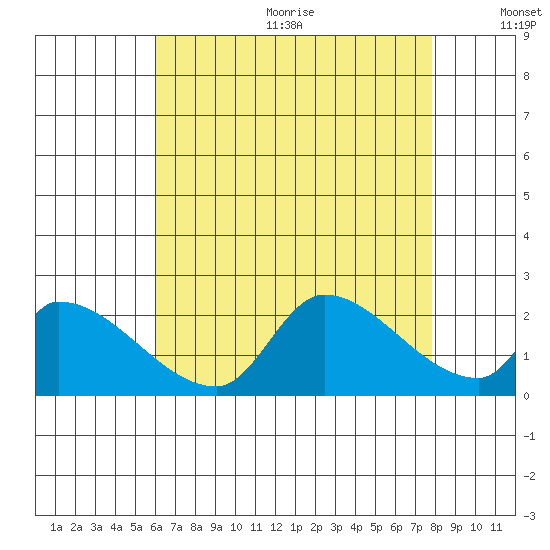 Huntington Beach tide chart for Wednesday, August 3, 2022