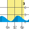 Huntington Beach tide chart for Wednesday, August 3, 2022