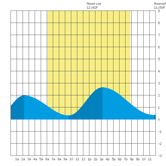 Huntington Beach tide chart for Thursday, August 4, 2022