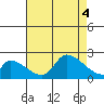 Huntington Beach tide chart for Thursday, August 4, 2022