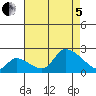 Huntington Beach tide chart for Friday, August 5, 2022